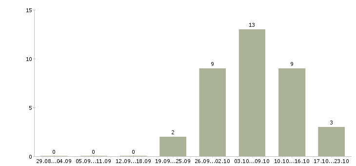 Работа требуются работники в Подольске - Число вакансий в Подольске по специальности требуются работники за 2 месяца