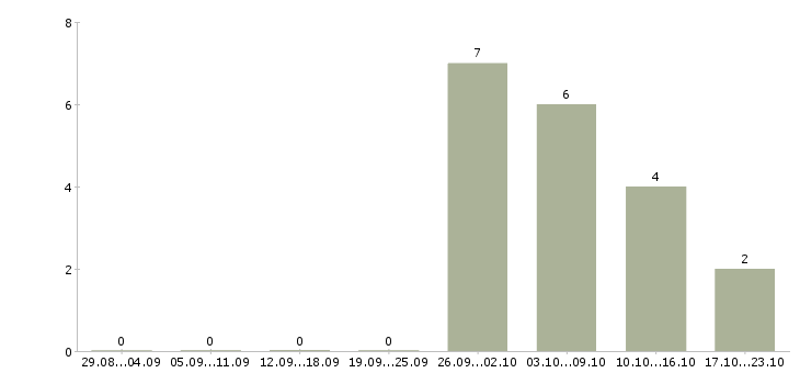 Работа вахта грузчик в Раменском - Число вакансий в Раменском по специальности вахта грузчик за 2 месяца