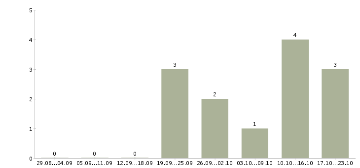 Работа менеджер в сети в Раменском - Число вакансий в Раменском по специальности менеджер в сети за 2 месяца