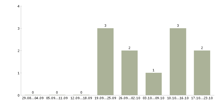 Работа менеджер по сетям в Раменском - Число вакансий в Раменском по специальности менеджер по сетям за 2 месяца