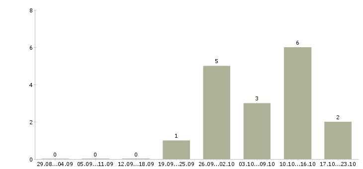Работа личный помощник руководителю в Самаре - Число вакансий в Самаре по специальности личный помощник руководителю за 2 месяца