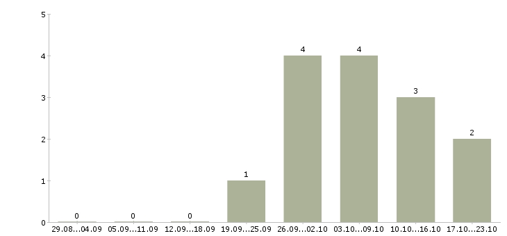 Работа мастер по ремонту телефонов в Самаре - Число вакансий в Самаре по специальности мастер по ремонту телефонов за 2 месяца
