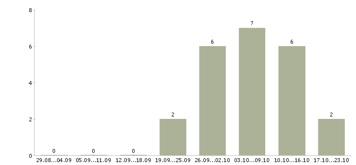 Работа мерчендайзер без опыта в Самаре - Число вакансий в Самаре по специальности мерчендайзер без опыта за 2 месяца