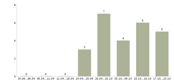 Работа техник по связи в Саранске - Число вакансий в Саранске по специальности техник по связи за 2 месяца