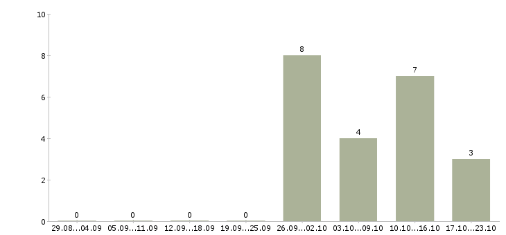 Работа продавец косметики в Саратове - Число вакансий в Саратове по специальности продавец косметики за 2 месяца