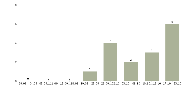 Работа менеджер оптовых продаж в Смоленске - Число вакансий в Смоленске по специальности менеджер оптовых продаж за 2 месяца