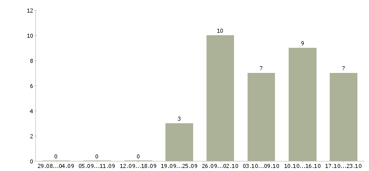 Работа продавец техники в Смоленске - Число вакансий в Смоленске по специальности продавец техники за 2 месяца