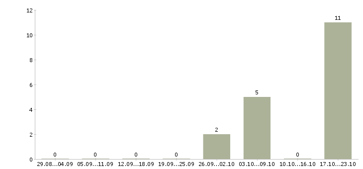 Работа менеджер по продажам услуг то в Сочи - Число вакансий в Сочи по специальности менеджер по продажам услуг то за 2 месяца