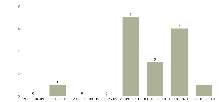 Работа оператор входящих звонков в Ставрополе - Число вакансий в Ставрополе по специальности оператор входящих звонков за 2 месяца