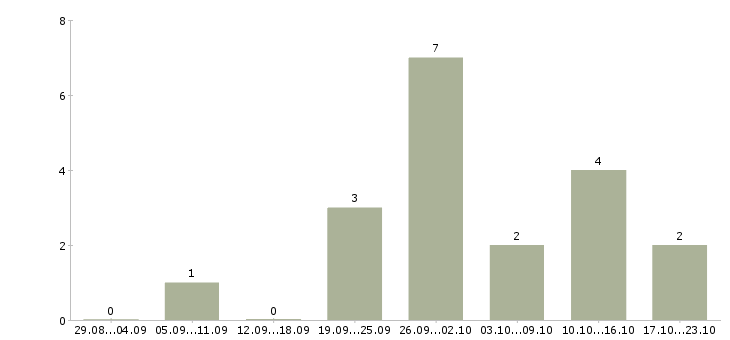 Работа специалист по питанию в Стерлитамаке - Число вакансий в Стерлитамаке по специальности специалист по питанию за 2 месяца