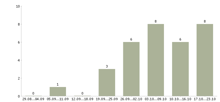 Работа инженер производства в Сургуте - Число вакансий в Сургуте по специальности инженер производства за 2 месяца