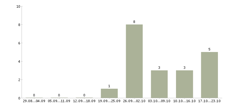 Работа на дому интернет вакансии в Сыктывкаре - Число вакансий в Сыктывкаре по специальности на дому интернет вакансии за 2 месяца