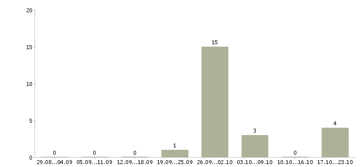 Работа монтажник рэа в Тамбове - Число вакансий в Тамбове по специальности монтажник рэа за 2 месяца
