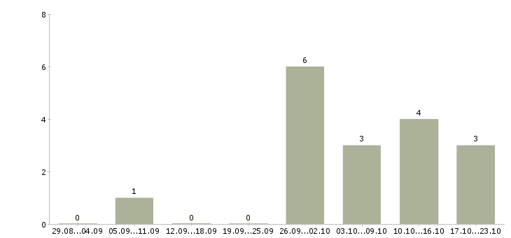 Работа грузчик на вахту в Тюмени - Число вакансий в Тюмени по специальности грузчик на вахту за 2 месяца