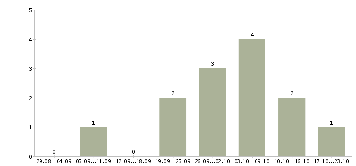 Работа сотрудник в кафе в Тюмени - Число вакансий в Тюмени по специальности сотрудник в кафе за 2 месяца