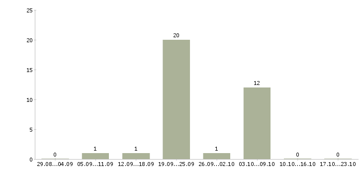 Работа уборщик территории в Ульяновске - Число вакансий в Ульяновске по специальности уборщик территории за 2 месяца