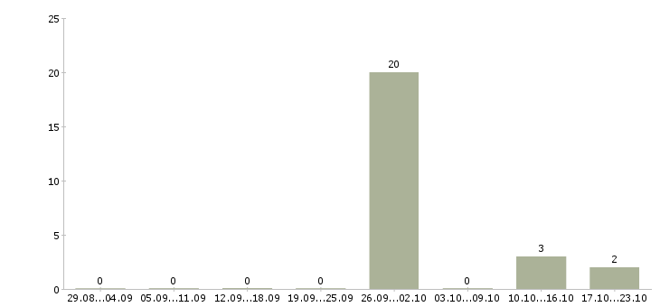 Работа семейные пары на вахту в Уфе - Число вакансий в Уфе по специальности семейные пары на вахту за 2 месяца