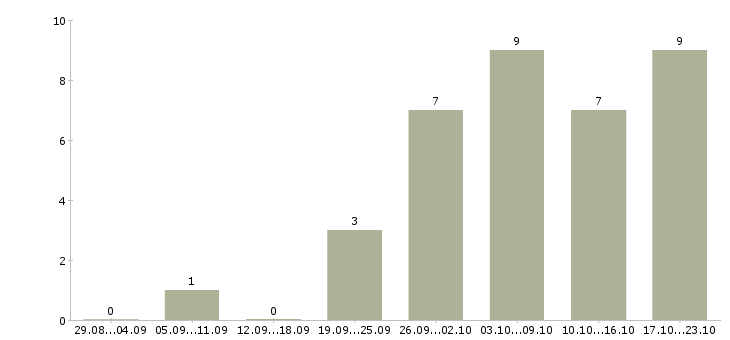 Работа инженер производства в Чите - Число вакансий в Чите по специальности инженер производства за 2 месяца