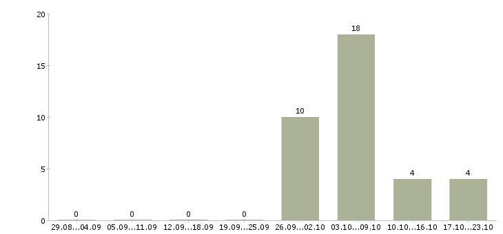 Работа сотрудники на производство в Энгельсе - Число вакансий в Энгельсе по специальности сотрудники на производство за 2 месяца