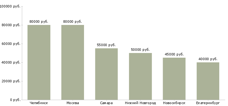Поиск работы ведущий тестировщик-Медиана зарплаты для вакансии «ведущий тестировщик» в других городах