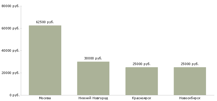 Поиск работы водитель автомобиля 6 разряда-Медиана зарплаты для вакансии «водитель автомобиля 6 разряда» в других городах