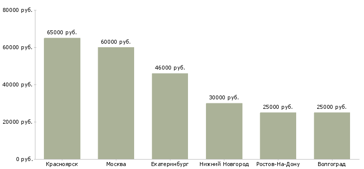 Поиск работы водитель машинист крана манипулятора-Медиана зарплаты для вакансии «водитель машинист крана манипулятора» в других городах