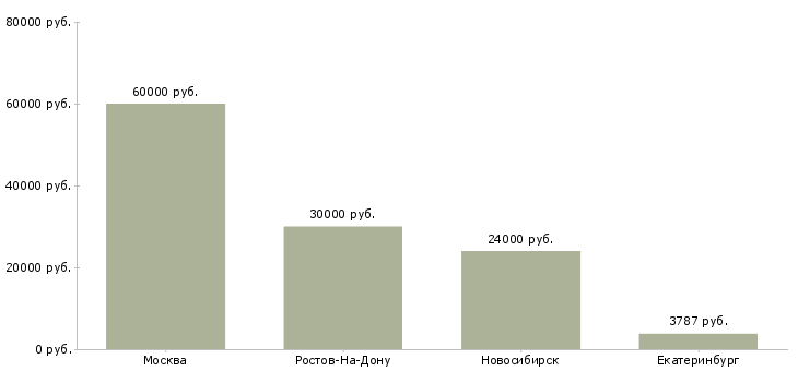 Поиск работы заведующий медицинскими пунктами-Медиана зарплаты для вакансии «заведующий медицинскими пунктами» в других городах