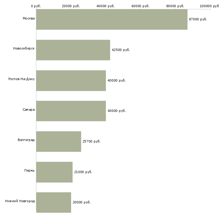 Поиск работы инженер по насосному оборудованию-Медиана зарплаты для вакансии «инженер по насосному оборудованию» в других городах