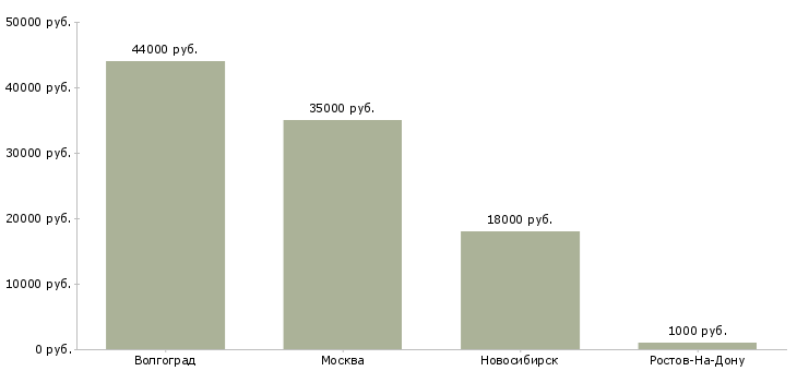 Поиск работы кассир в минимаркет-Медиана зарплаты для вакансии «кассир в минимаркет» в других городах
