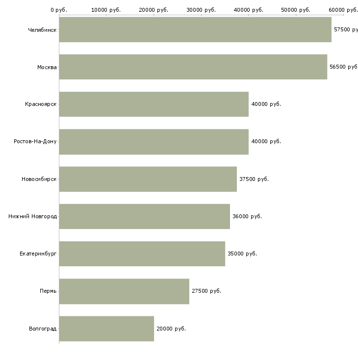 Поиск работы клиентский менеджер малого бизнеса-Медиана зарплаты для вакансии «клиентский менеджер малого бизнеса» в других городах