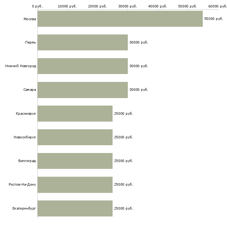 Поиск работы консультант 1с по зарплате-Медиана зарплаты для вакансии «консультант 1с по зарплате» в других городах