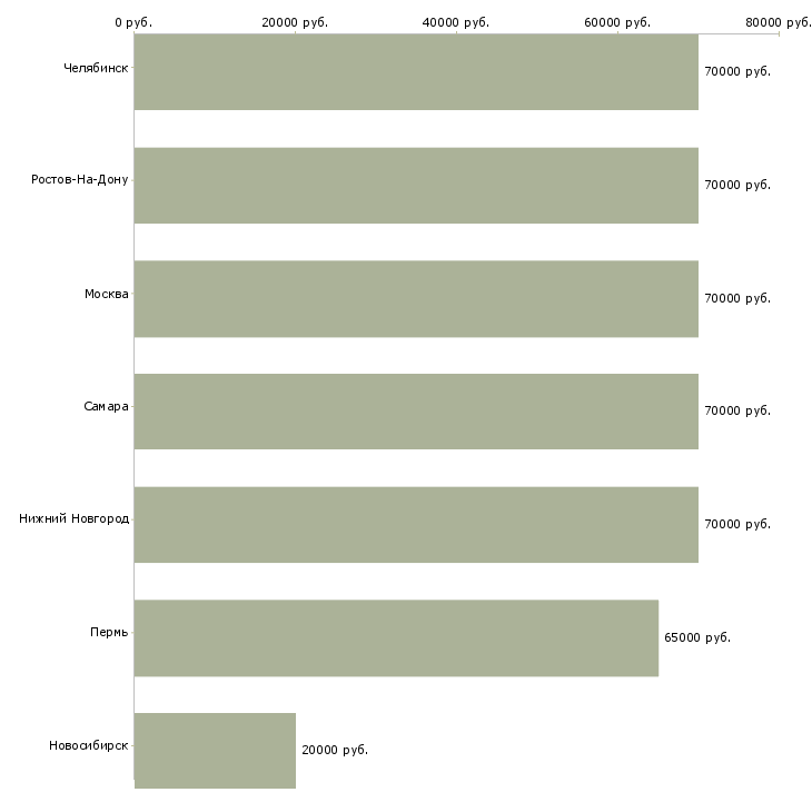 Поиск работы координатор сервисной службы-Медиана зарплаты для вакансии «координатор сервисной службы» в других городах