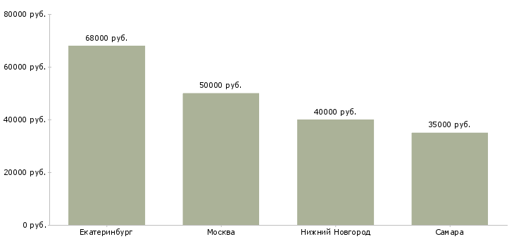 Поиск работы менеджер wms-Медиана зарплаты для вакансии «менеджер wms» в других городах