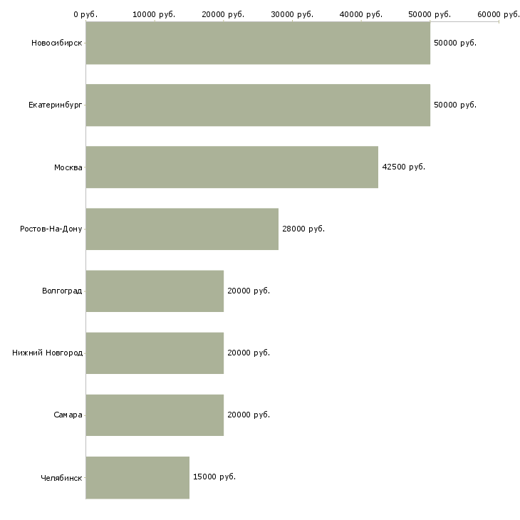 Поиск работы менеджер по продажам грузовых запчастей-Медиана зарплаты для вакансии «менеджер по продажам грузовых запчастей» в других городах