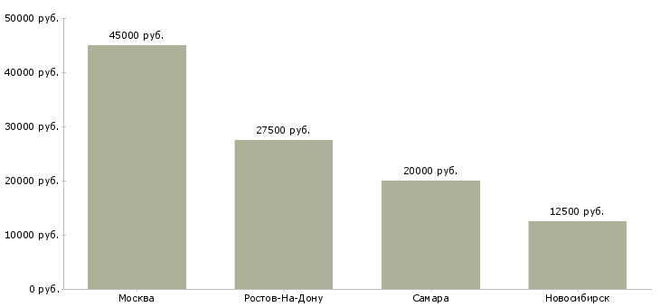 Поиск работы няня помощница маме-Медиана зарплаты для вакансии «няня помощница маме» в других городах