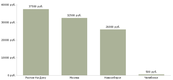 Поиск работы оператор станка лазерной резки-Медиана зарплаты для вакансии «оператор станка лазерной резки» в других городах