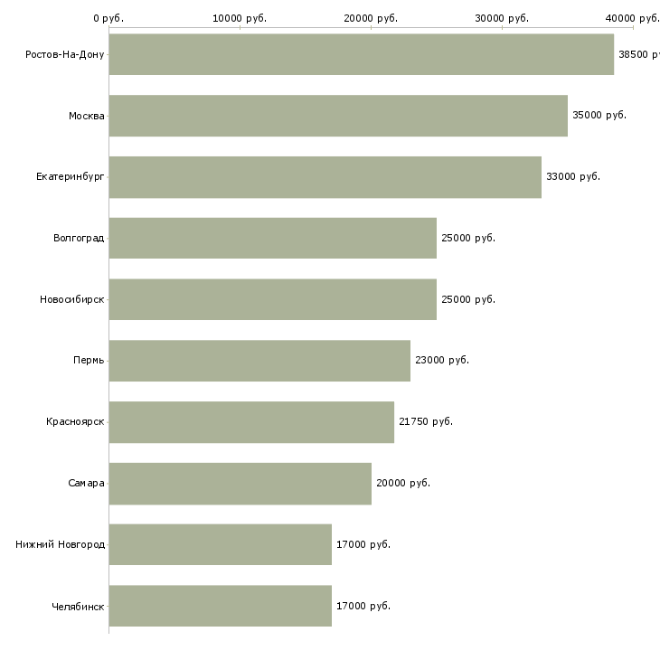 Поиск работы оператор центра поддержки клиентов-Медиана зарплаты для вакансии «оператор центра поддержки клиентов» в других городах