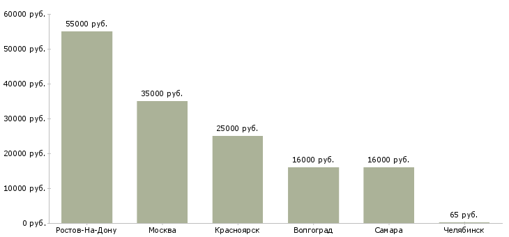 Поиск работы охранник в группу быстрого реагирования-Медиана зарплаты для вакансии «охранник в группу быстрого реагирования» в других городах