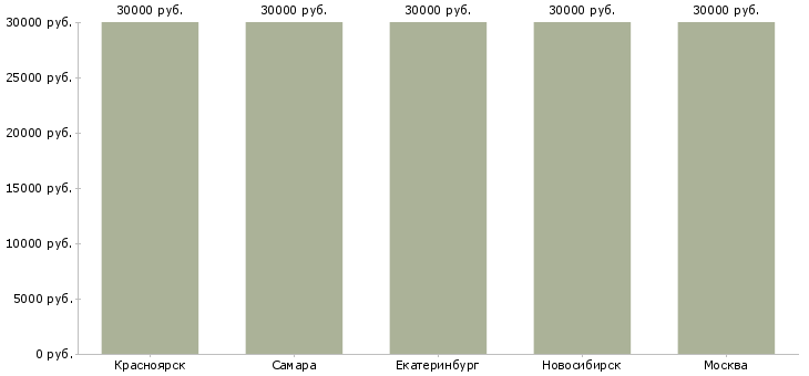 Поиск работы помощник администратора ресторана-Медиана зарплаты для вакансии «помощник администратора ресторана» в других городах