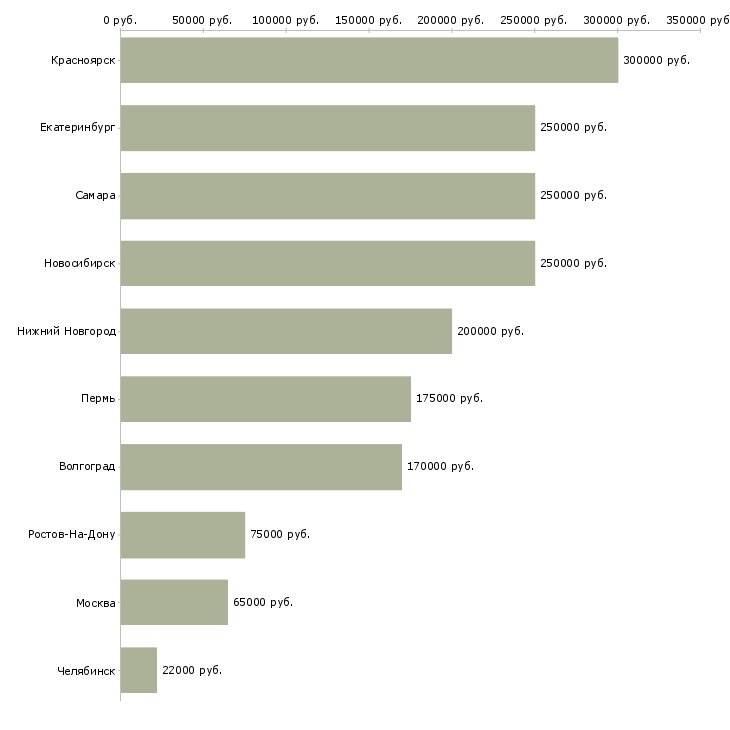 Поиск работы руководитель отдела организационного развития-Медиана зарплаты для вакансии «руководитель отдела организационного развития» в других городах