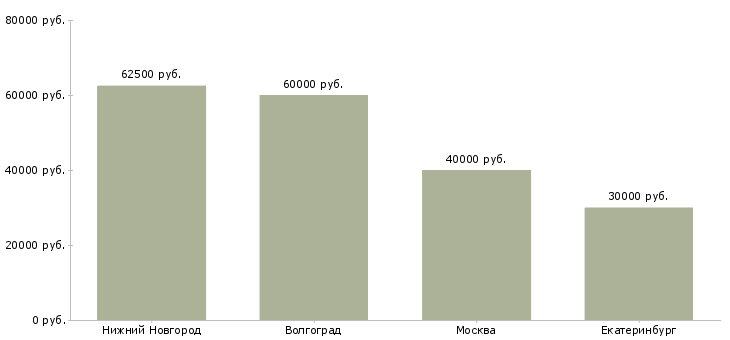 Поиск работы семейная пара в коттедж-Медиана зарплаты для вакансии «семейная пара в коттедж» в других городах