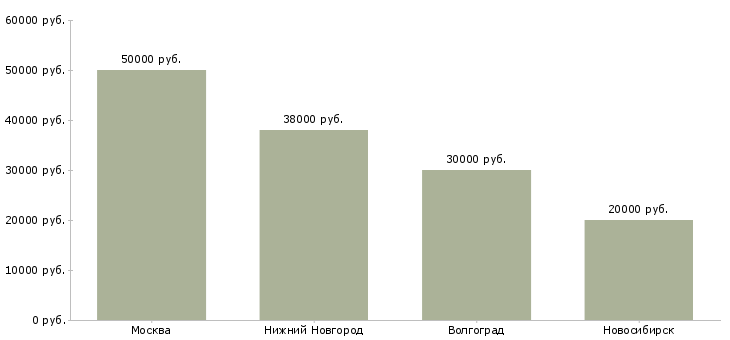 Поиск работы специалист выставочной деятельности-Медиана зарплаты для вакансии «специалист выставочной деятельности» в других городах