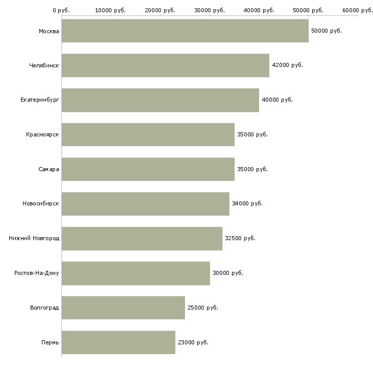 Поиск работы специалист по маркетингу и продажам-Медиана зарплаты для вакансии «специалист по маркетингу и продажам» в других городах