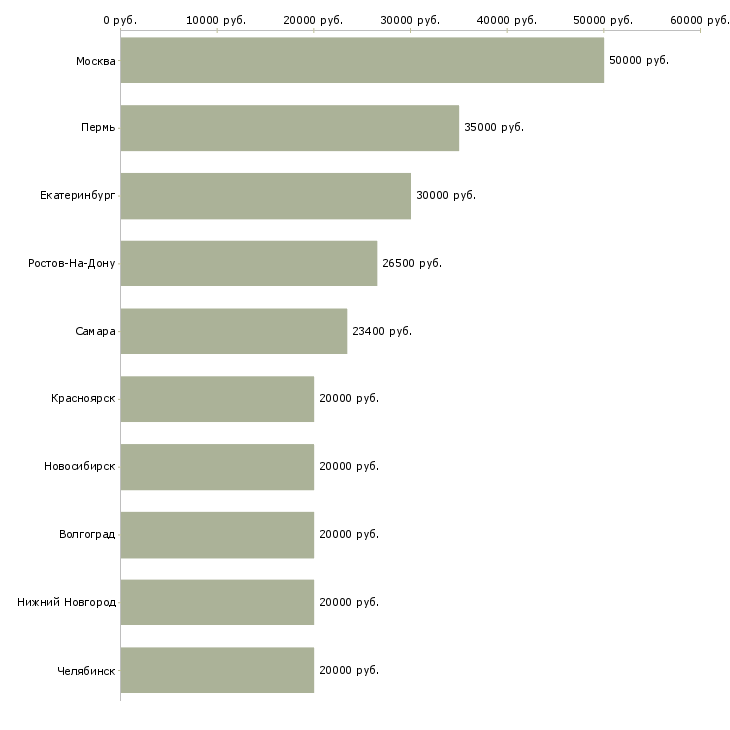 Поиск работы специалист по оформлению договоров-Медиана зарплаты для вакансии «специалист по оформлению договоров» в других городах