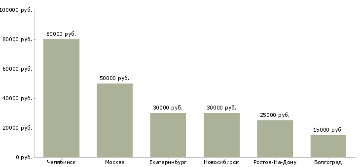Поиск работы специалист по персоналу рекрутер-Медиана зарплаты для вакансии «специалист по персоналу рекрутер» в других городах