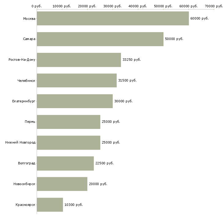 Поиск работы специалист по продаже квартир-Медиана зарплаты для вакансии «специалист по продаже квартир» в других городах
