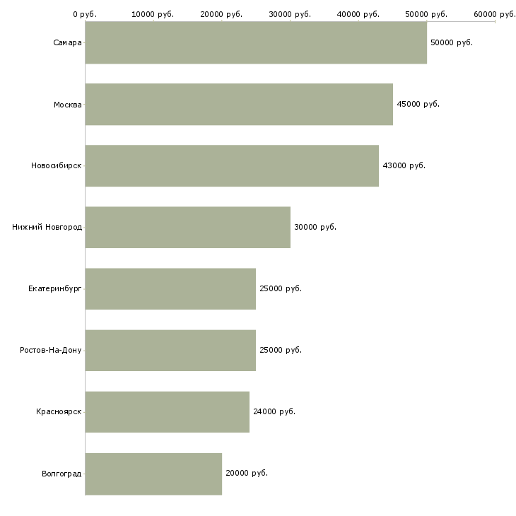 Поиск работы специалист рекрутер-Медиана зарплаты для вакансии «специалист рекрутер» в других городах