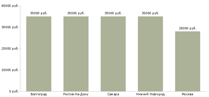 Поиск работы упаковщик автозапчастей-Медиана зарплаты для вакансии «упаковщик автозапчастей» в других городах