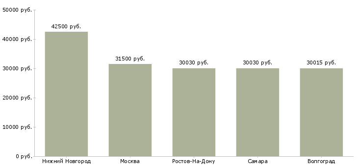 Поиск работы фасовщик рыбы-Медиана зарплаты для вакансии «фасовщик рыбы» в других городах