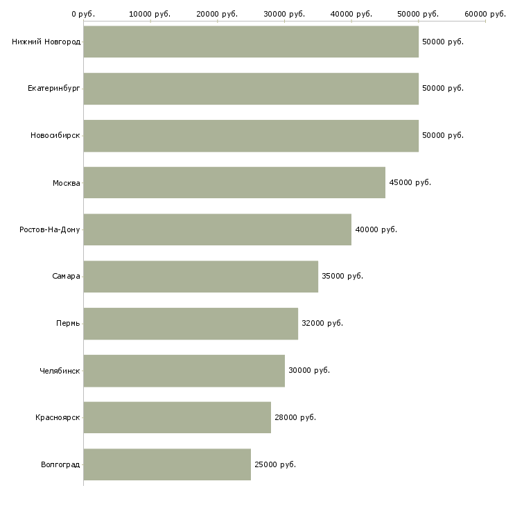 Поиск работы экспедитор на производство-Медиана зарплаты для вакансии «экспедитор на производство» в других городах